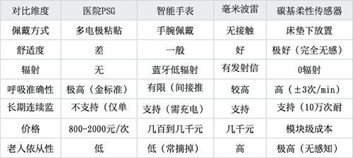 传感器