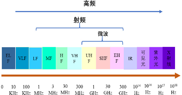 通讯行业